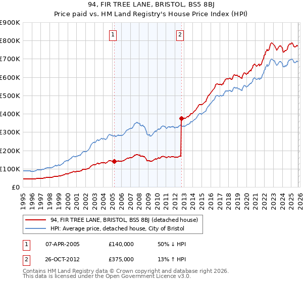 94, FIR TREE LANE, BRISTOL, BS5 8BJ: Price paid vs HM Land Registry's House Price Index