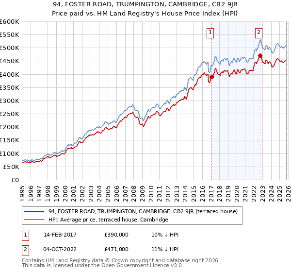 94, FOSTER ROAD, TRUMPINGTON, CAMBRIDGE, CB2 9JR: Price paid vs HM Land Registry's House Price Index