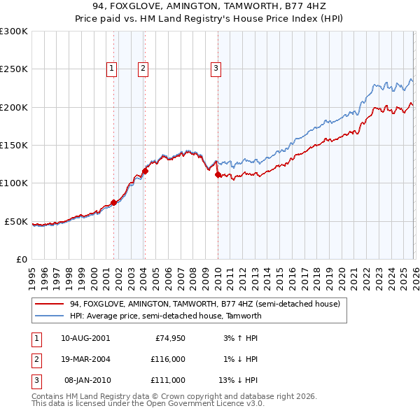 94, FOXGLOVE, AMINGTON, TAMWORTH, B77 4HZ: Price paid vs HM Land Registry's House Price Index