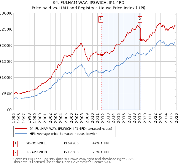 94, FULHAM WAY, IPSWICH, IP1 4FD: Price paid vs HM Land Registry's House Price Index