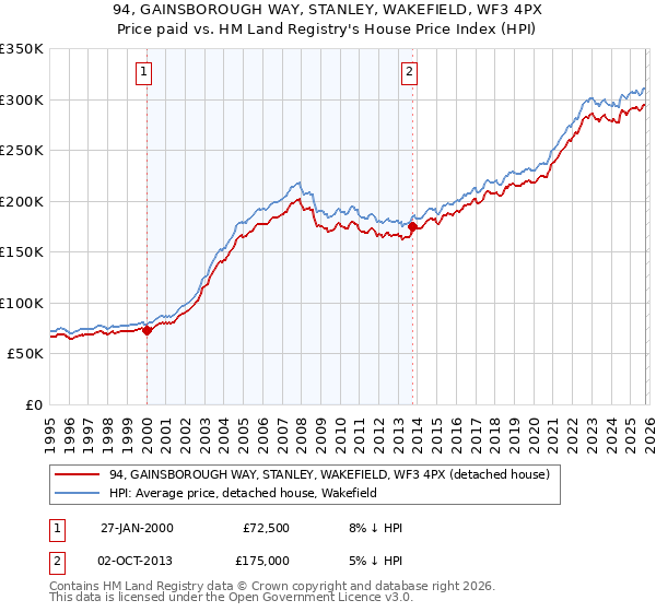 94, GAINSBOROUGH WAY, STANLEY, WAKEFIELD, WF3 4PX: Price paid vs HM Land Registry's House Price Index