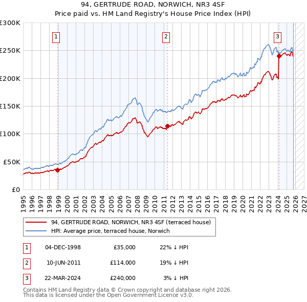 94, GERTRUDE ROAD, NORWICH, NR3 4SF: Price paid vs HM Land Registry's House Price Index