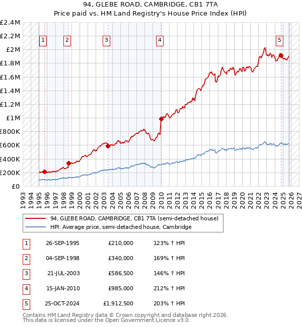 94, GLEBE ROAD, CAMBRIDGE, CB1 7TA: Price paid vs HM Land Registry's House Price Index
