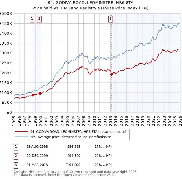 94, GODIVA ROAD, LEOMINSTER, HR6 8TA: Price paid vs HM Land Registry's House Price Index