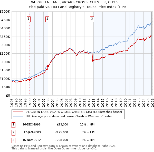 94, GREEN LANE, VICARS CROSS, CHESTER, CH3 5LE: Price paid vs HM Land Registry's House Price Index