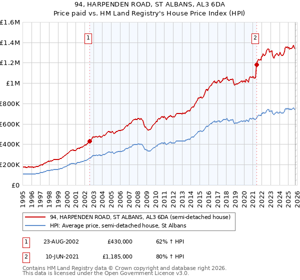 94, HARPENDEN ROAD, ST ALBANS, AL3 6DA: Price paid vs HM Land Registry's House Price Index