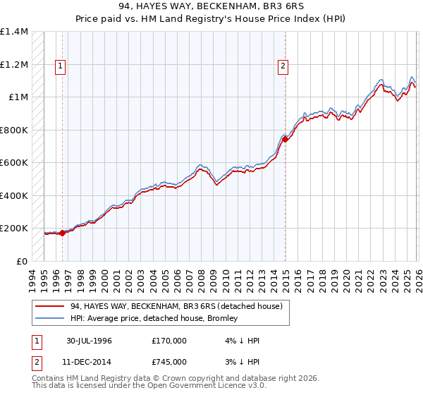 94, HAYES WAY, BECKENHAM, BR3 6RS: Price paid vs HM Land Registry's House Price Index