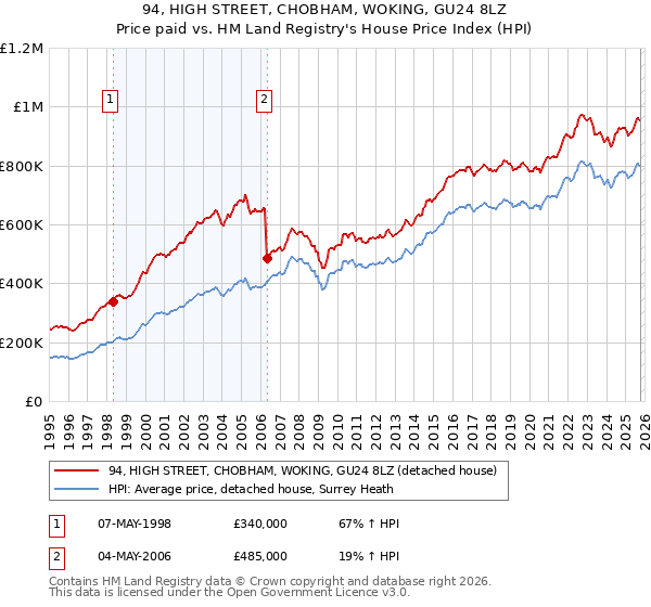94, HIGH STREET, CHOBHAM, WOKING, GU24 8LZ: Price paid vs HM Land Registry's House Price Index