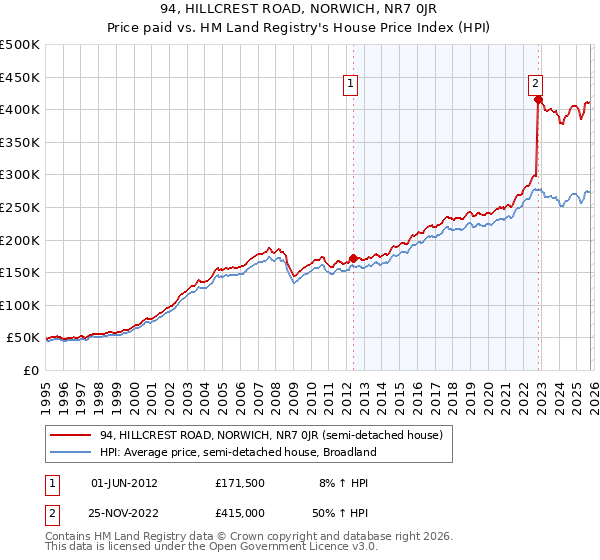 94, HILLCREST ROAD, NORWICH, NR7 0JR: Price paid vs HM Land Registry's House Price Index