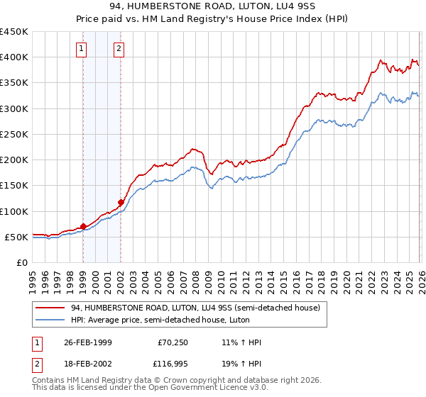 94, HUMBERSTONE ROAD, LUTON, LU4 9SS: Price paid vs HM Land Registry's House Price Index