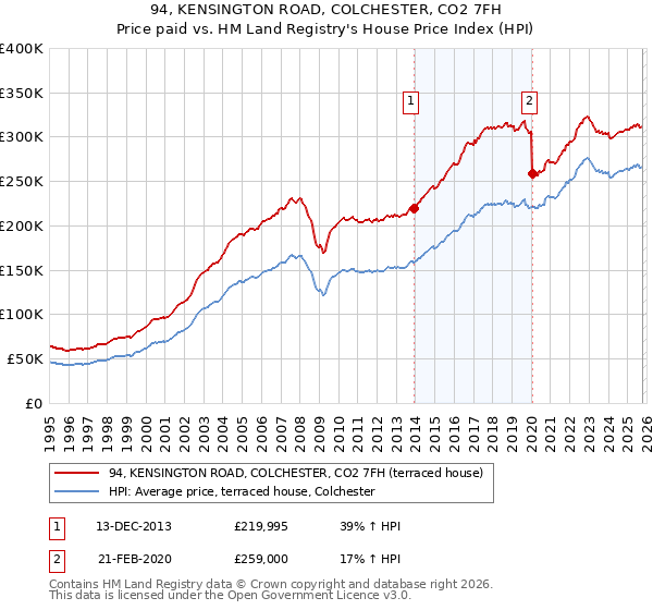 94, KENSINGTON ROAD, COLCHESTER, CO2 7FH: Price paid vs HM Land Registry's House Price Index