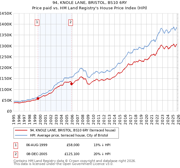 94, KNOLE LANE, BRISTOL, BS10 6RY: Price paid vs HM Land Registry's House Price Index