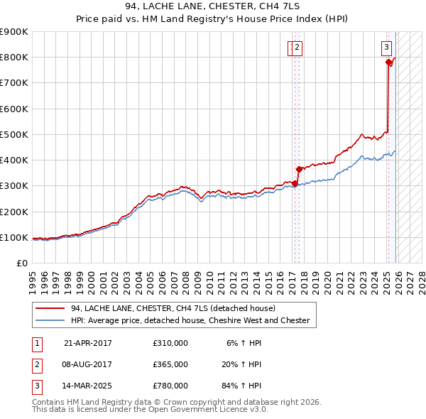 94, LACHE LANE, CHESTER, CH4 7LS: Price paid vs HM Land Registry's House Price Index