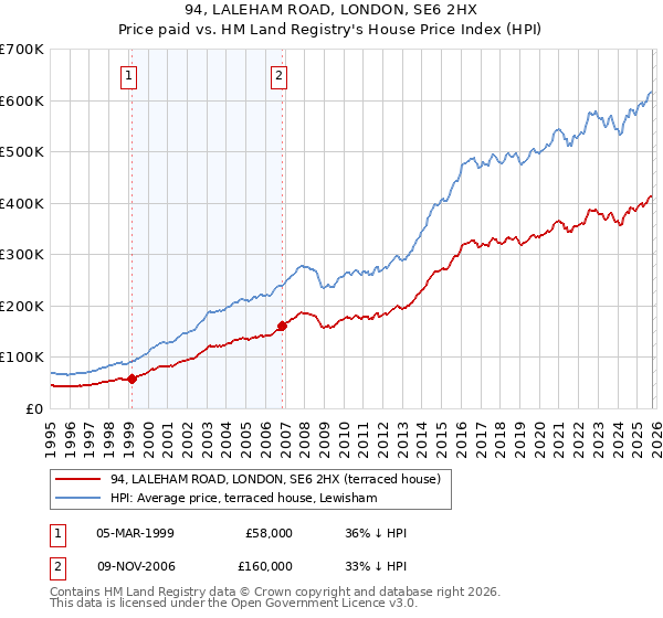 94, LALEHAM ROAD, LONDON, SE6 2HX: Price paid vs HM Land Registry's House Price Index