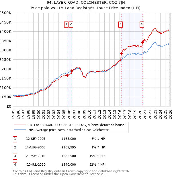 94, LAYER ROAD, COLCHESTER, CO2 7JN: Price paid vs HM Land Registry's House Price Index