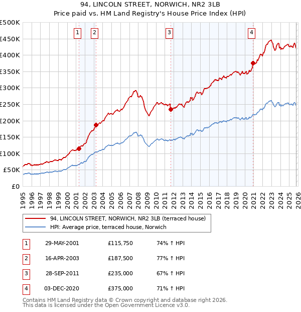 94, LINCOLN STREET, NORWICH, NR2 3LB: Price paid vs HM Land Registry's House Price Index