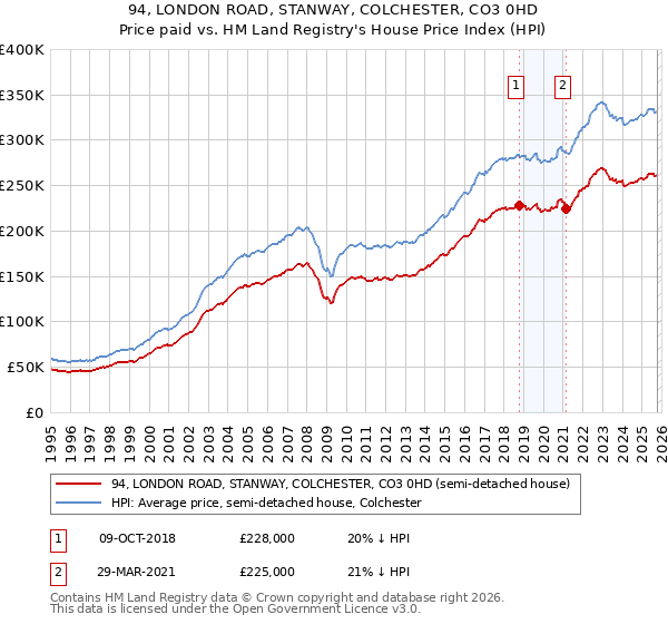 94, LONDON ROAD, STANWAY, COLCHESTER, CO3 0HD: Price paid vs HM Land Registry's House Price Index