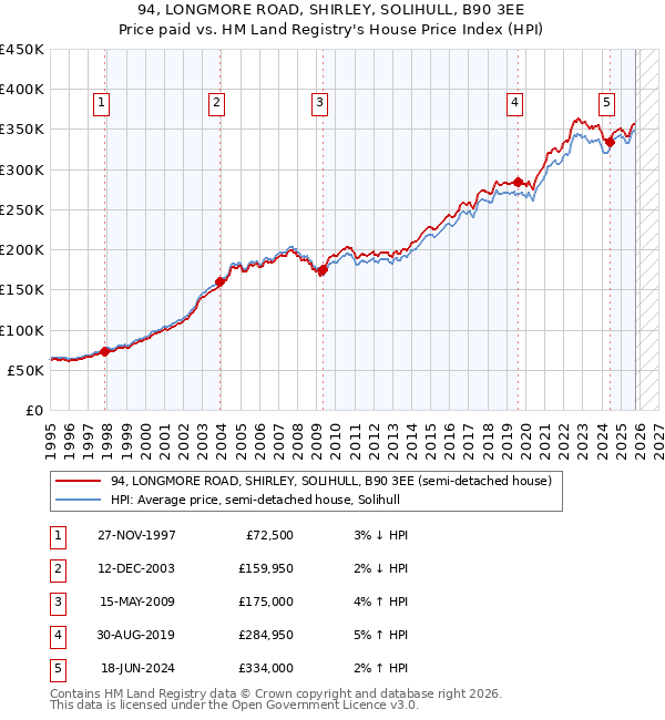 94, LONGMORE ROAD, SHIRLEY, SOLIHULL, B90 3EE: Price paid vs HM Land Registry's House Price Index