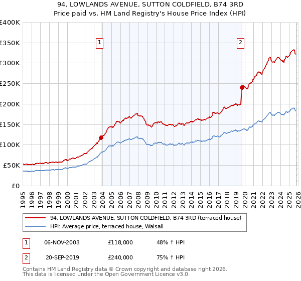 94, LOWLANDS AVENUE, SUTTON COLDFIELD, B74 3RD: Price paid vs HM Land Registry's House Price Index
