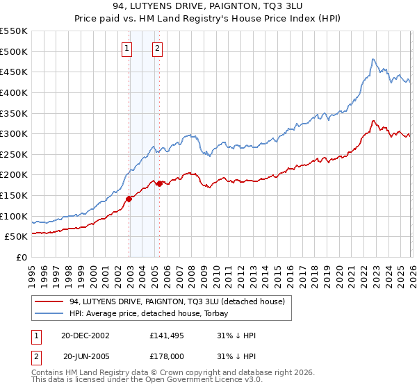94, LUTYENS DRIVE, PAIGNTON, TQ3 3LU: Price paid vs HM Land Registry's House Price Index