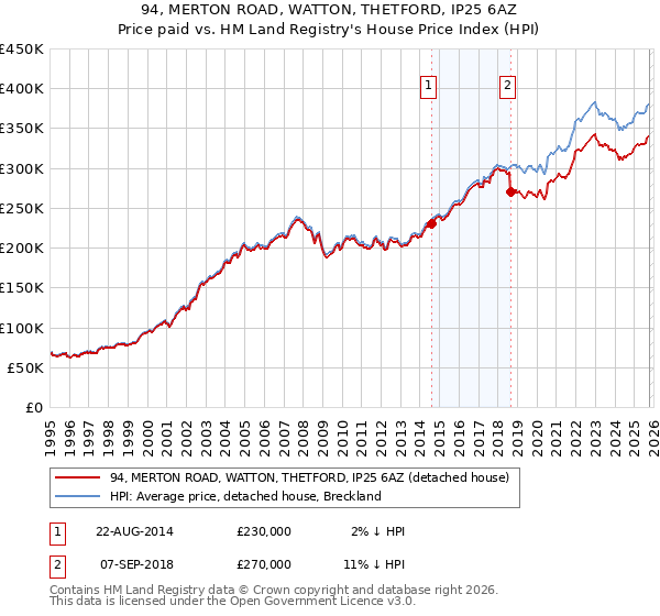 94, MERTON ROAD, WATTON, THETFORD, IP25 6AZ: Price paid vs HM Land Registry's House Price Index
