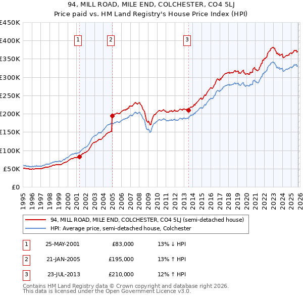 94, MILL ROAD, MILE END, COLCHESTER, CO4 5LJ: Price paid vs HM Land Registry's House Price Index