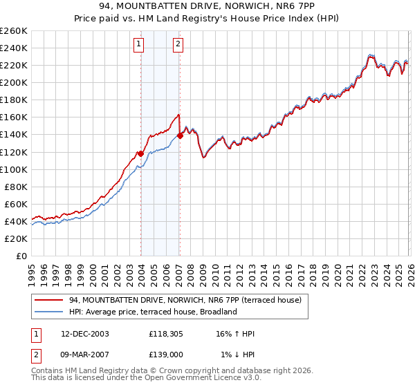 94, MOUNTBATTEN DRIVE, NORWICH, NR6 7PP: Price paid vs HM Land Registry's House Price Index