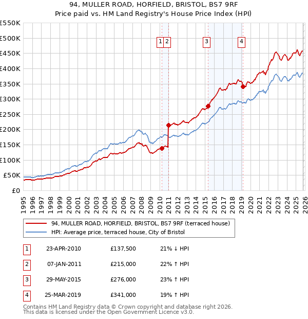 94, MULLER ROAD, HORFIELD, BRISTOL, BS7 9RF: Price paid vs HM Land Registry's House Price Index