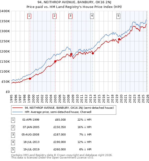 94, NEITHROP AVENUE, BANBURY, OX16 2NJ: Price paid vs HM Land Registry's House Price Index
