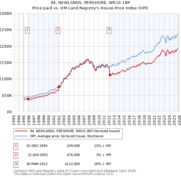94, NEWLANDS, PERSHORE, WR10 1BP: Price paid vs HM Land Registry's House Price Index