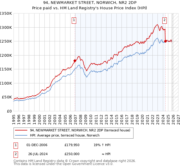 94, NEWMARKET STREET, NORWICH, NR2 2DP: Price paid vs HM Land Registry's House Price Index