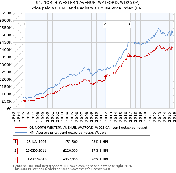 94, NORTH WESTERN AVENUE, WATFORD, WD25 0AJ: Price paid vs HM Land Registry's House Price Index