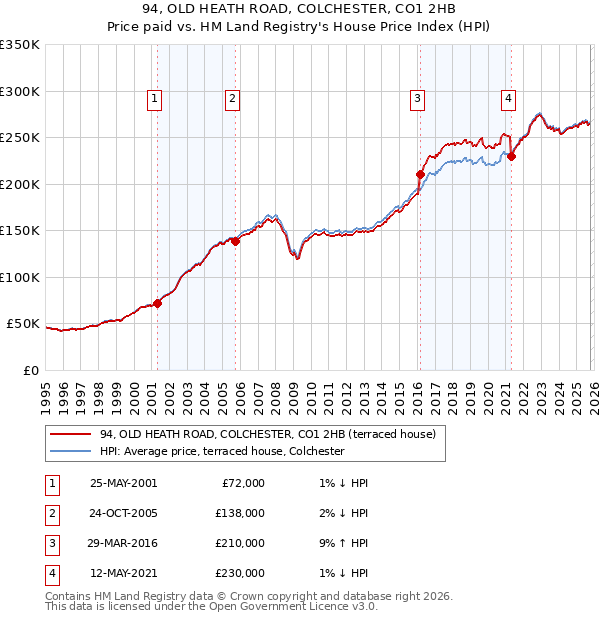 94, OLD HEATH ROAD, COLCHESTER, CO1 2HB: Price paid vs HM Land Registry's House Price Index