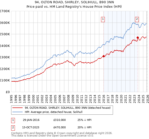 94, OLTON ROAD, SHIRLEY, SOLIHULL, B90 3NN: Price paid vs HM Land Registry's House Price Index