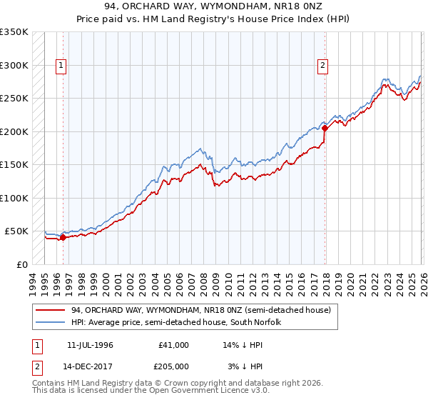 94, ORCHARD WAY, WYMONDHAM, NR18 0NZ: Price paid vs HM Land Registry's House Price Index