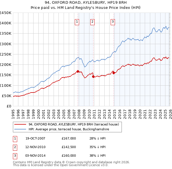 94, OXFORD ROAD, AYLESBURY, HP19 8RH: Price paid vs HM Land Registry's House Price Index