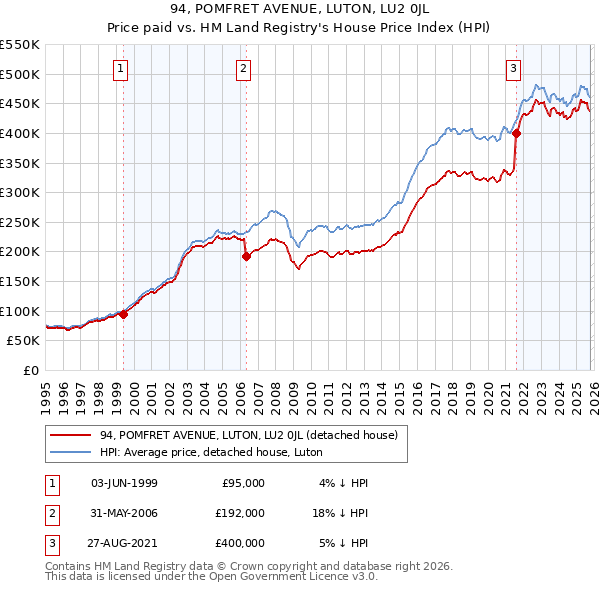94, POMFRET AVENUE, LUTON, LU2 0JL: Price paid vs HM Land Registry's House Price Index