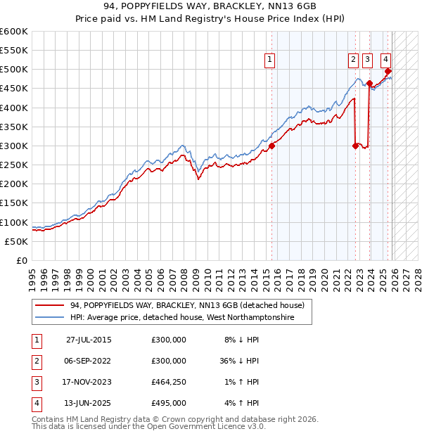94, POPPYFIELDS WAY, BRACKLEY, NN13 6GB: Price paid vs HM Land Registry's House Price Index