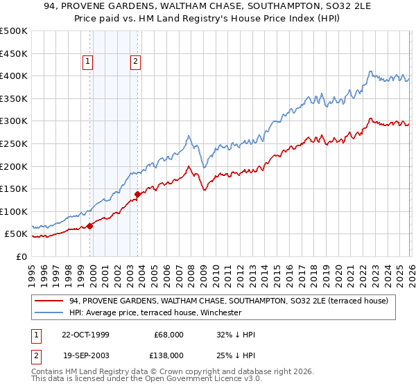 94, PROVENE GARDENS, WALTHAM CHASE, SOUTHAMPTON, SO32 2LE: Price paid vs HM Land Registry's House Price Index