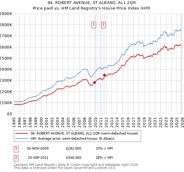 94, ROBERT AVENUE, ST ALBANS, AL1 2QR: Price paid vs HM Land Registry's House Price Index