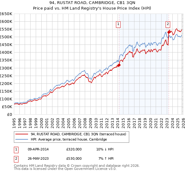94, RUSTAT ROAD, CAMBRIDGE, CB1 3QN: Price paid vs HM Land Registry's House Price Index