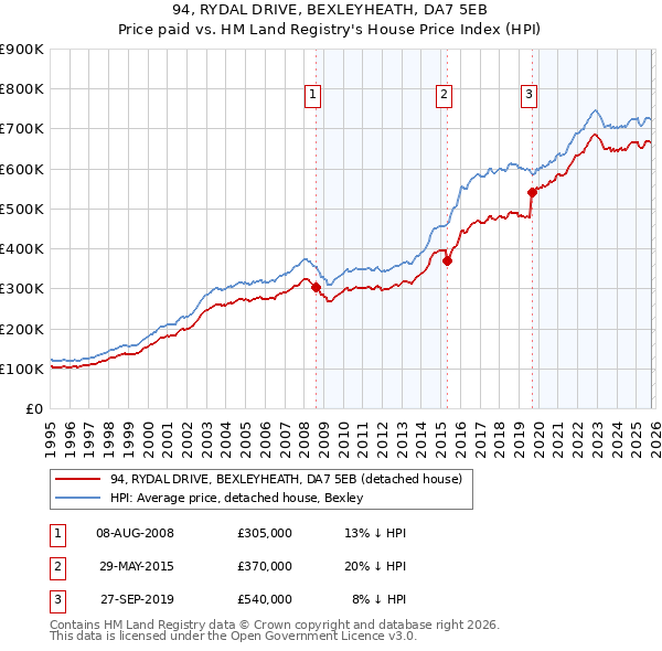 94, RYDAL DRIVE, BEXLEYHEATH, DA7 5EB: Price paid vs HM Land Registry's House Price Index