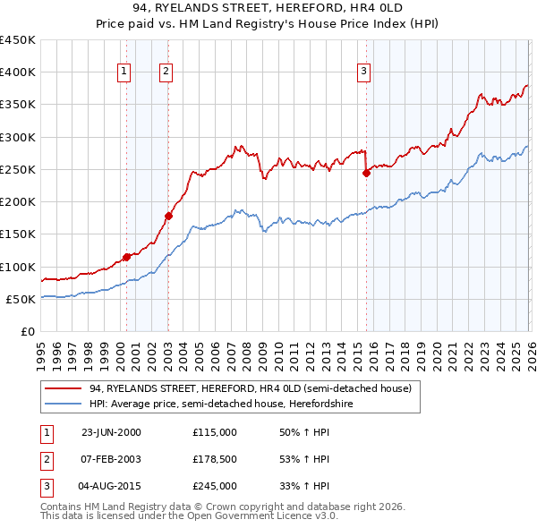94, RYELANDS STREET, HEREFORD, HR4 0LD: Price paid vs HM Land Registry's House Price Index