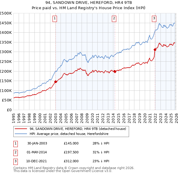 94, SANDOWN DRIVE, HEREFORD, HR4 9TB: Price paid vs HM Land Registry's House Price Index