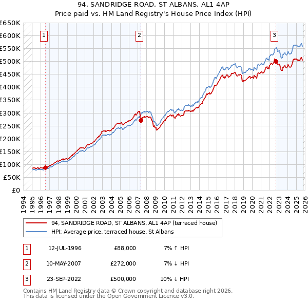 94, SANDRIDGE ROAD, ST ALBANS, AL1 4AP: Price paid vs HM Land Registry's House Price Index