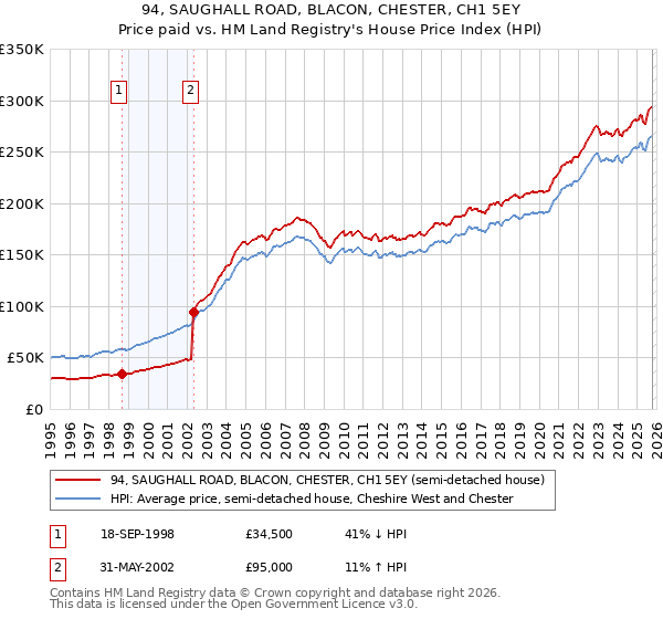94, SAUGHALL ROAD, BLACON, CHESTER, CH1 5EY: Price paid vs HM Land Registry's House Price Index