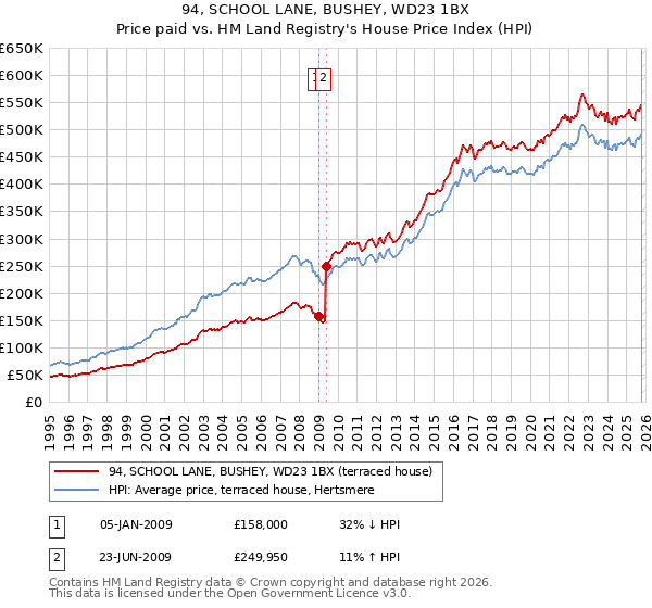 94, SCHOOL LANE, BUSHEY, WD23 1BX: Price paid vs HM Land Registry's House Price Index