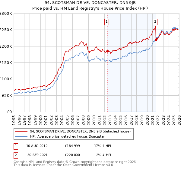 94, SCOTSMAN DRIVE, DONCASTER, DN5 9JB: Price paid vs HM Land Registry's House Price Index