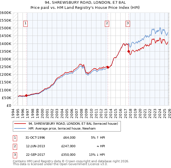 94, SHREWSBURY ROAD, LONDON, E7 8AL: Price paid vs HM Land Registry's House Price Index