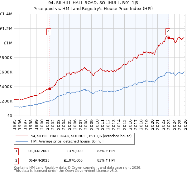 94, SILHILL HALL ROAD, SOLIHULL, B91 1JS: Price paid vs HM Land Registry's House Price Index